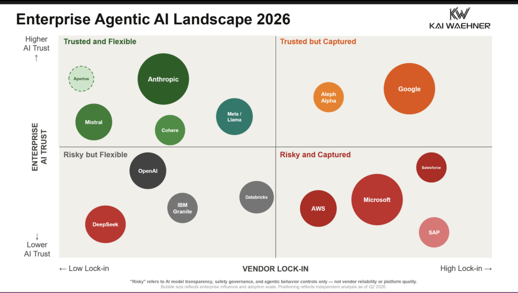 Enterprise Agentic AI Landscape 2026: Trust vs Lock-in Matrix — Where Anthropic, OpenAI, Google, Microsoft, AWS, SAP, Mistral, Meta/Llama, and 7 More Vendors Sit on Enterprise AI Trust and Vendor Lock-in
