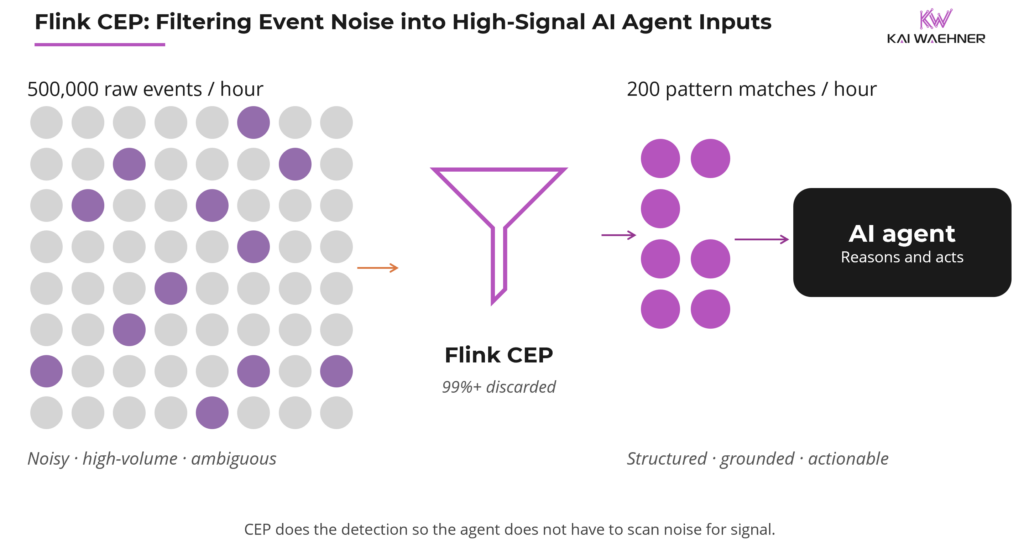 Flink CEP - Filtering Event Noise into High-Signal AI Agent Inputs