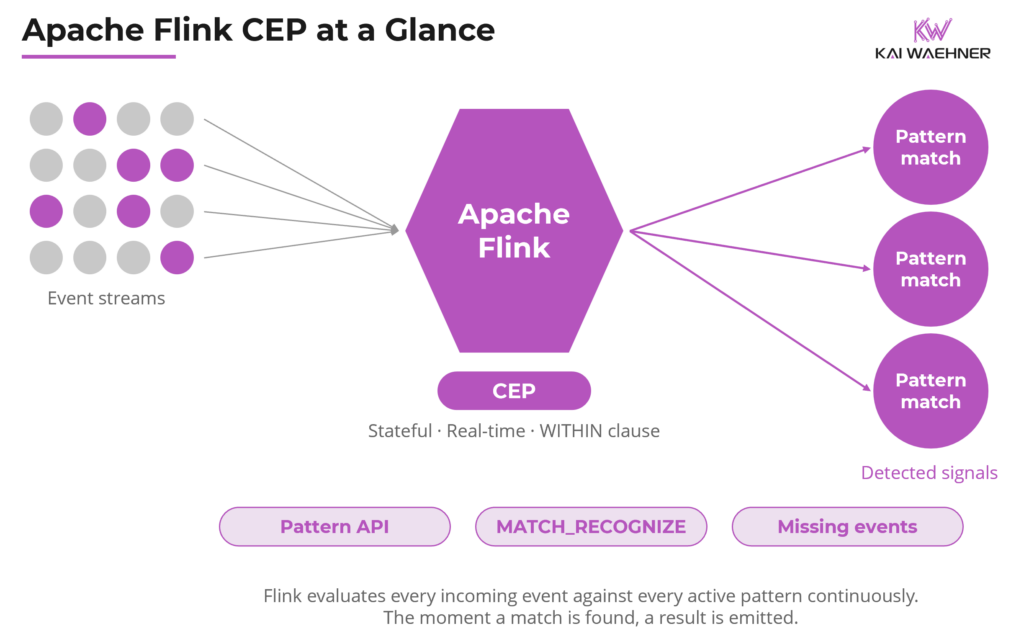 Flink CEP - Real Time Pattern Matching with Complex Event Processing