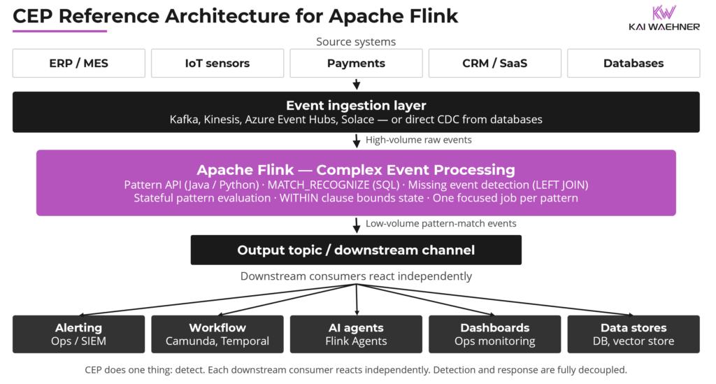 Flink CEP Reference Architecture with Kafka Solace Kinesis CDC Database and SQL Python Java