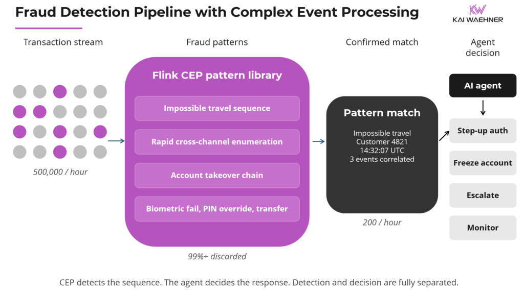 Fraud Detection Pipeline with Complex Event Processing