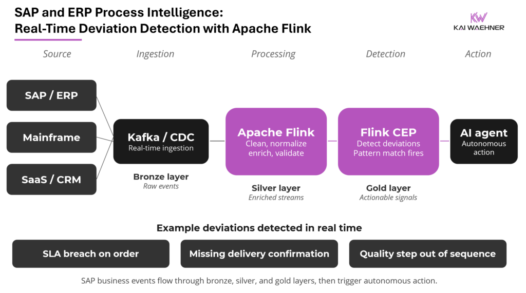 SAP ERP Process Intelligence - Real Time Deviation Detection with Apache Flink