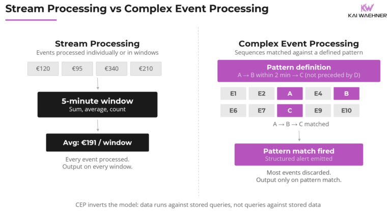 Complex Event Processing (CEP) with Apache Flink: What It Is and When ...