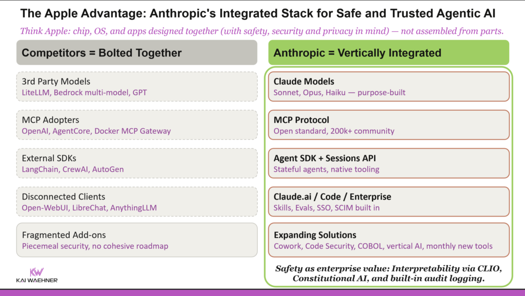 The Apple Advantage — Anthropic Integrated Stack for Safe and Trusted Agentic AI