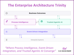 The Enterprise Architecture Trinity around Process Orchestration Intelligence, Data Integration and Streaming, and Trusted Safe Agentic AI