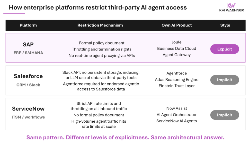 How Enterprise Platforms Restrict Third-Party AI Agent Access