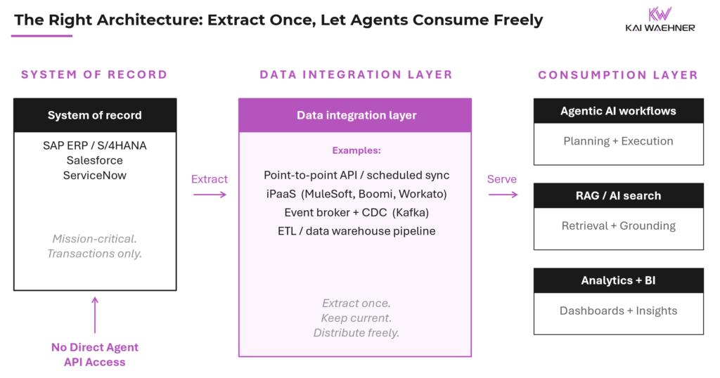 The Right Architecture: Extract Once, Let Agents Consume Freely