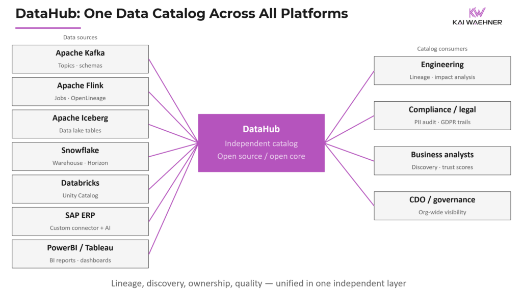 Hub and spoke architecture diagram showing DataHub as an independent data catalog connecting data sources including Kafka, Flink, Iceberg, Snowflake, Databricks, SAP, and PowerBI to catalog consumers including engineering, compliance, business analysts, and CDO governance teams