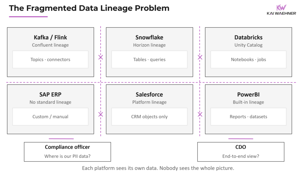 Diagram showing six enterprise platforms including Kafka, Snowflake, Databricks, SAP, Salesforce, and PowerBI each with isolated lineage views and no cross-platform visibility