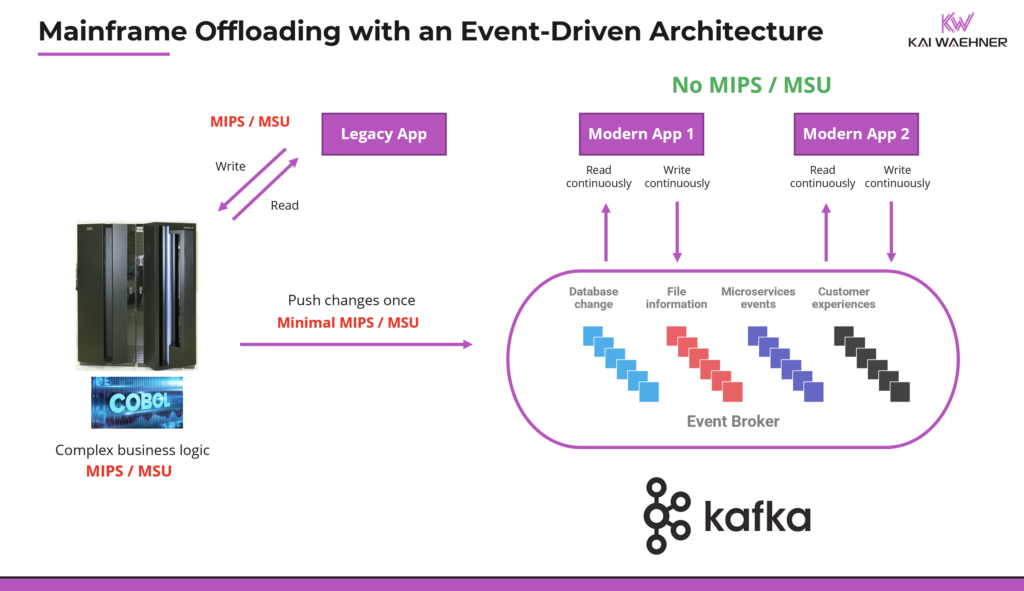 Mainframe Offloading with an Event-Driven Architecture and Apache Kafka