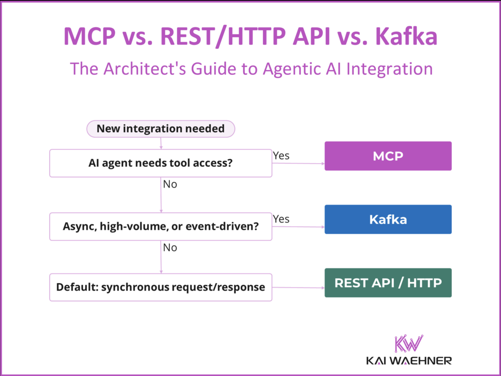 MCP vs REST HTTP vs Apache Kafka -The Enterprise Architect Guide and Decision Tree to Agentic AI Integration
