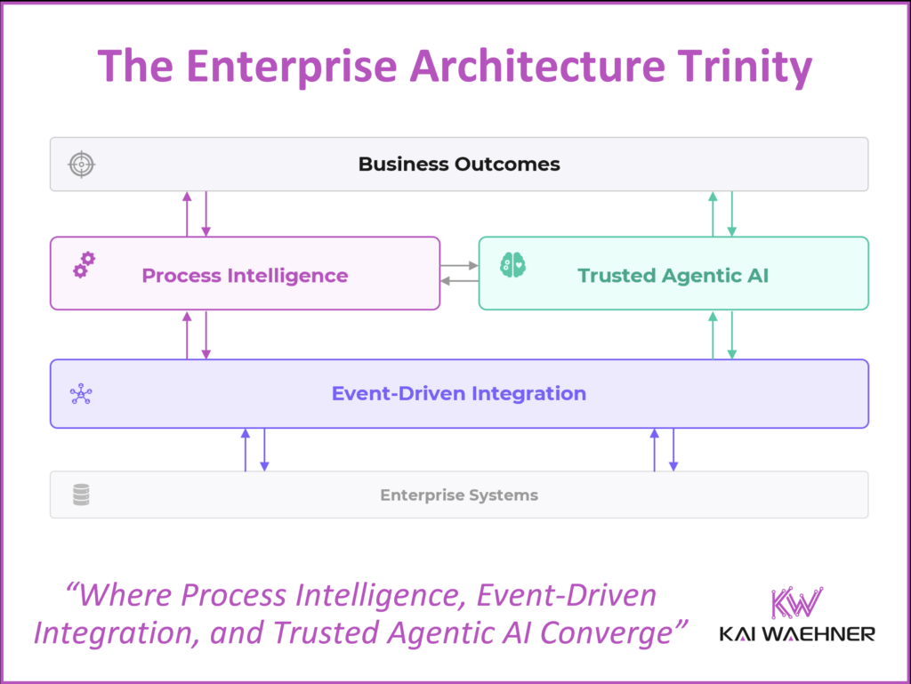 The Enterprise Architecture Trinity around Process Orchestration Intelligence, Data Integration and Streaming, and Trusted Safe Agentic AI