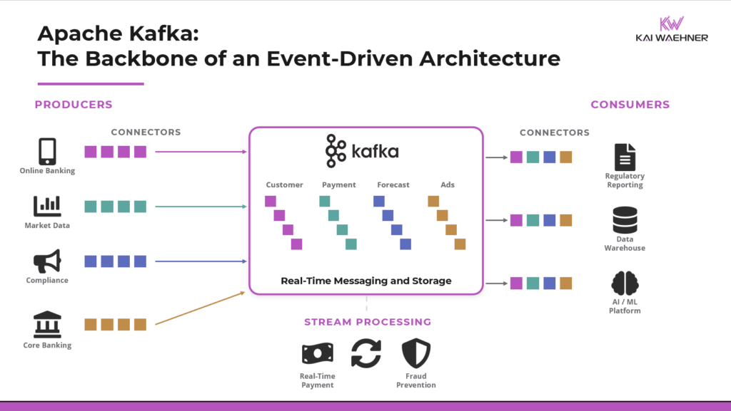 Diagram of Apache Kafka as the backbone of an event-driven architecture: producers and connectors feeding color-coded event streams into Kafka, with consumers and stream processing for real-time payment and fraud prevention.