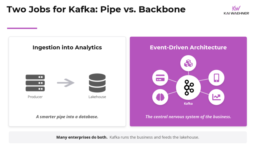 Comparison of Kafka as an ingestion pipe into a lakehouse versus Kafka as an event-driven backbone connecting microservices, mobile, analytics, AI, and payment applications.