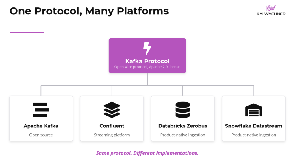 Diagram showing the open Kafka protocol as a shared standard implemented by Apache Kafka, Confluent, Databricks Zerobus, and Snowflake Datastream.