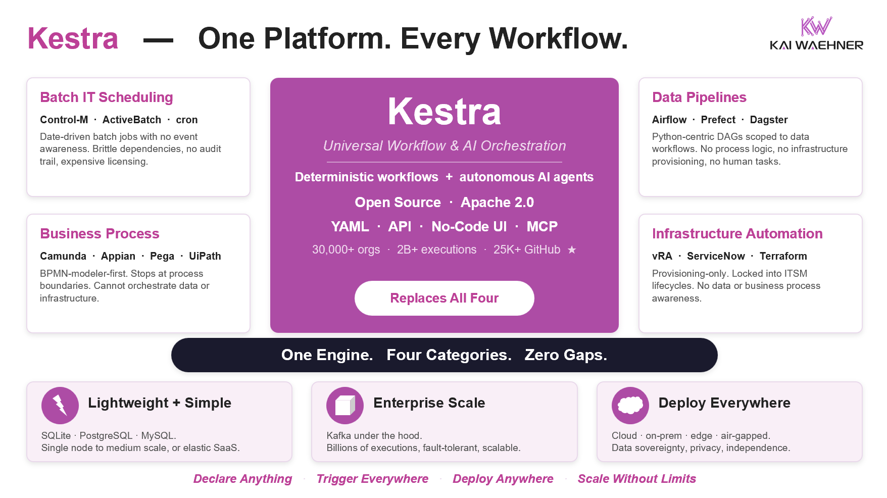 Overview diagram positioning Kestra as a universal workflow and AI orchestration platform that replaces four fragmented categories: batch IT scheduling (Control-M, ActiveBatch, cron), data pipelines (Airflow, Prefect, Dagster), business process tools (Camunda, Appian, Pega, UiPath), and infrastructure automation (vRA, ServiceNow, Terraform). The center highlights Kestra's open-source Apache 2.0 model with YAML, API, no-code UI, and MCP interfaces, deterministic workflows plus autonomous AI agents, and adoption stats of 30,000+ organizations and 2 billion+ executions. The bottom shows three deployment tiers: lightweight on SQLite, PostgreSQL, or MySQL; enterprise scale with Kafka; and deploy anywhere across cloud, on-prem, edge, and air-gapped.