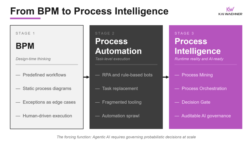 The evolution from BPM to Process Intelligence across three stages: design-time thinking, task-level automation, and runtime reality with mining, orchestration, and the decision gate.