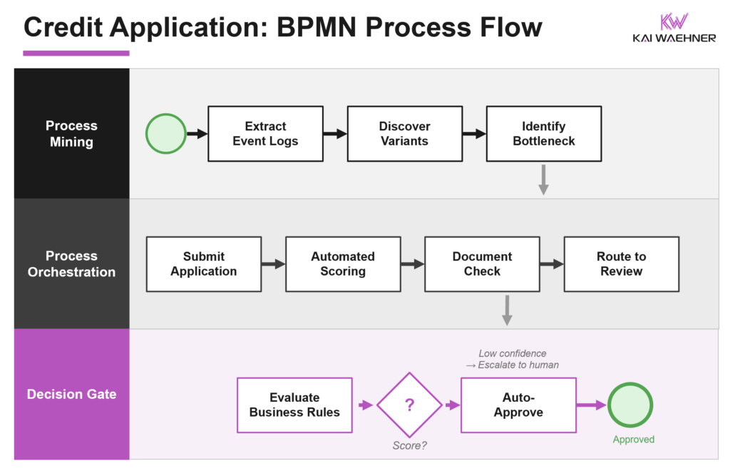 BPMN process flow for a credit application across three lanes: Process Mining extracts event logs and identifies bottlenecks, Process Orchestration routes the application through scoring and review, and the Decision Gate evaluates rules and applies the approval boundary.