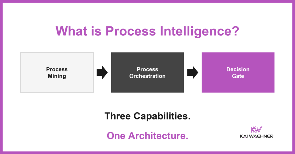 What is Process Intelligence: the discipline combining process mining, process orchestration, and the decision gate into one architecture.