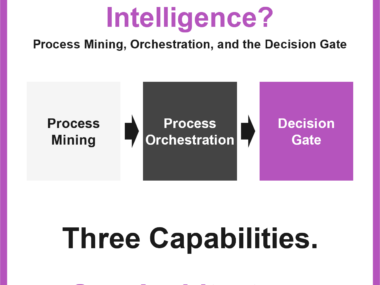Process intelligence as one architecture: process mining, process orchestration, and the decision gate working together.