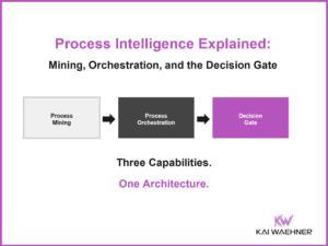 Process intelligence combines process mining, orchestration, and a decision gate into one architecture that governs automation and AI.
