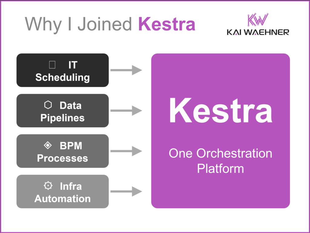 Diagram showing four enterprise orchestration categories, IT scheduling, data pipelines, BPM processes, and infrastructure automation, converging via arrows into one unified Kestra orchestration platform.