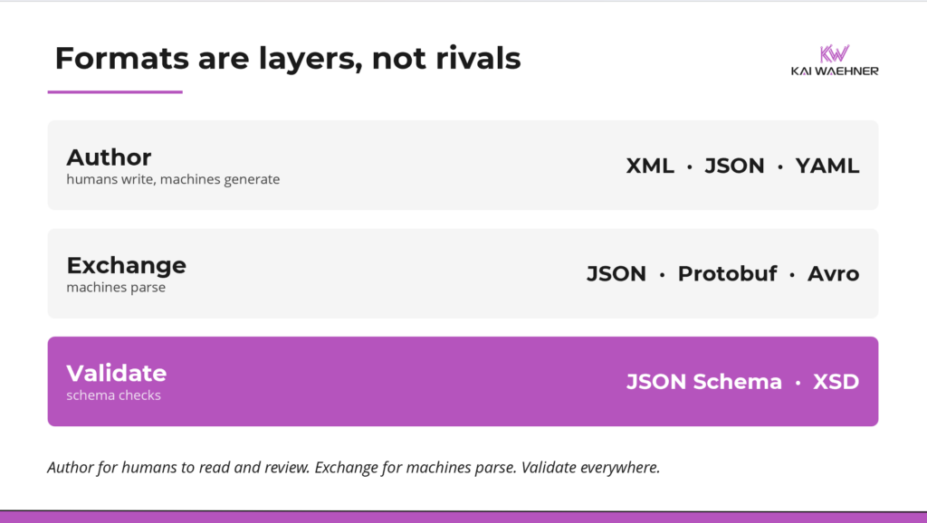 Diagram showing XML, JSON, and YAML as layers in a data stack rather than competitors. An Author layer for XML, JSON, and YAML, an Exchange layer for JSON, Protobuf, and Avro, and a Validate layer for JSON Schema and XSD.