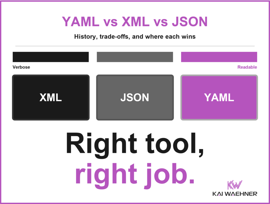 Thumbnail for an article comparing YAML, XML, and JSON, showing the three formats on a scale from verbose to readable with the tagline "Right tool, right job."