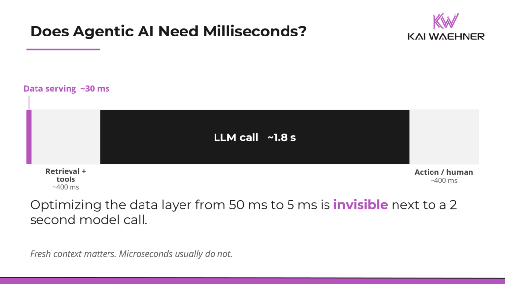 Proportional time budget of an agentic loop, with the data layer shown as a tiny sliver next to a dominant LLM call and smaller retrieval and action segments.