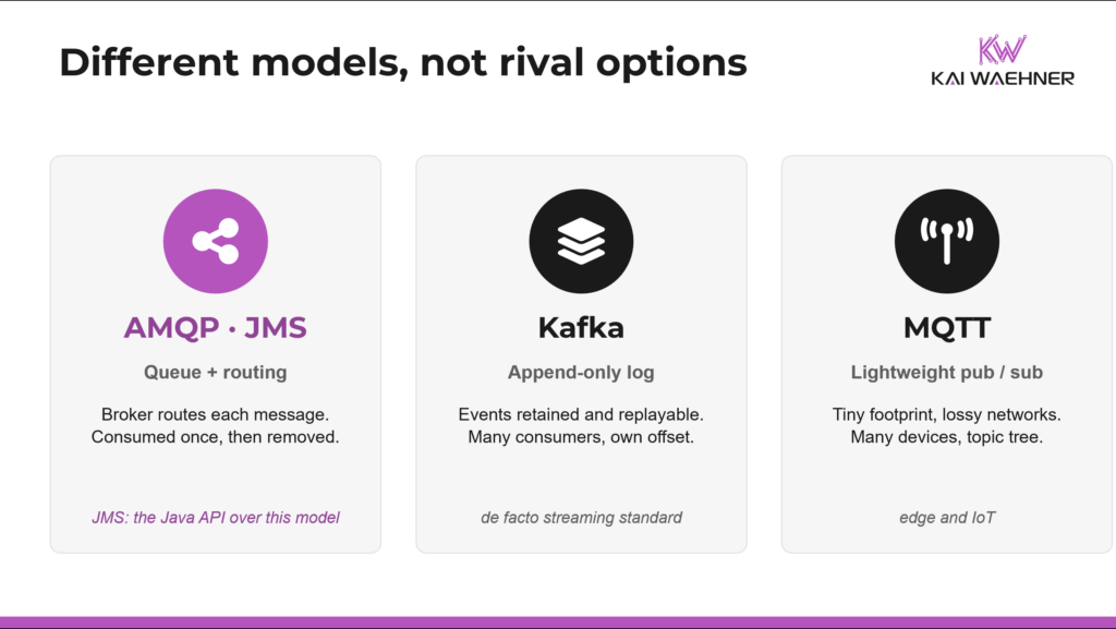 Comparison of messaging models: AMQP and JMS use a queue and routing model, Kafka uses an append-only log, and MQTT uses lightweight publish and subscribe.