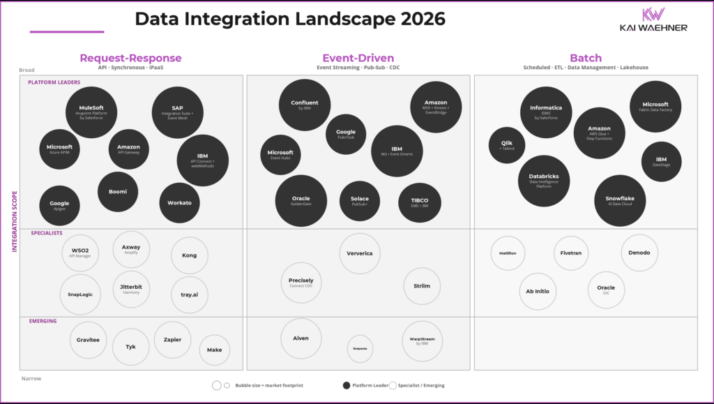 Data Integration Landscape 2026 by Kai Waehner: vendors mapped across three communication paradigms (Request-Response, Event-Driven, Batch) against integration scope, with platform leaders, specialists, and emerging players including Confluent, MuleSoft, Snowflake, Databricks, SAP, IBM, and AWS.