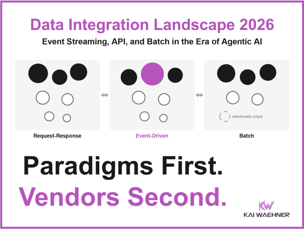 Thumbnail for the Data Integration Landscape 2026 blog post: simplified view of the three paradigms Request-Response, Event-Driven, and Batch. Tagline: Paradigms First. Vendors Second.