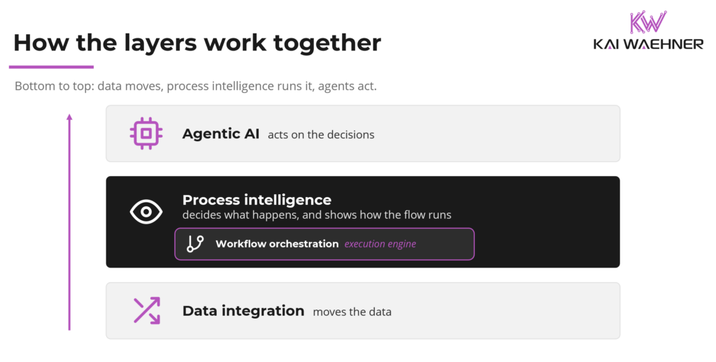 Three-layer stack with data integration at the base, process intelligence including workflow orchestration in the middle, and agentic AI on top
