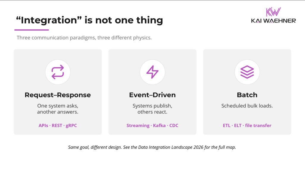 Request-response, event-driven, and batch: same goal, different design.