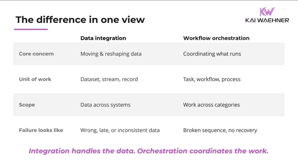Comparison table of data integration versus workflow orchestration across concern, unit of work, scope, and failure