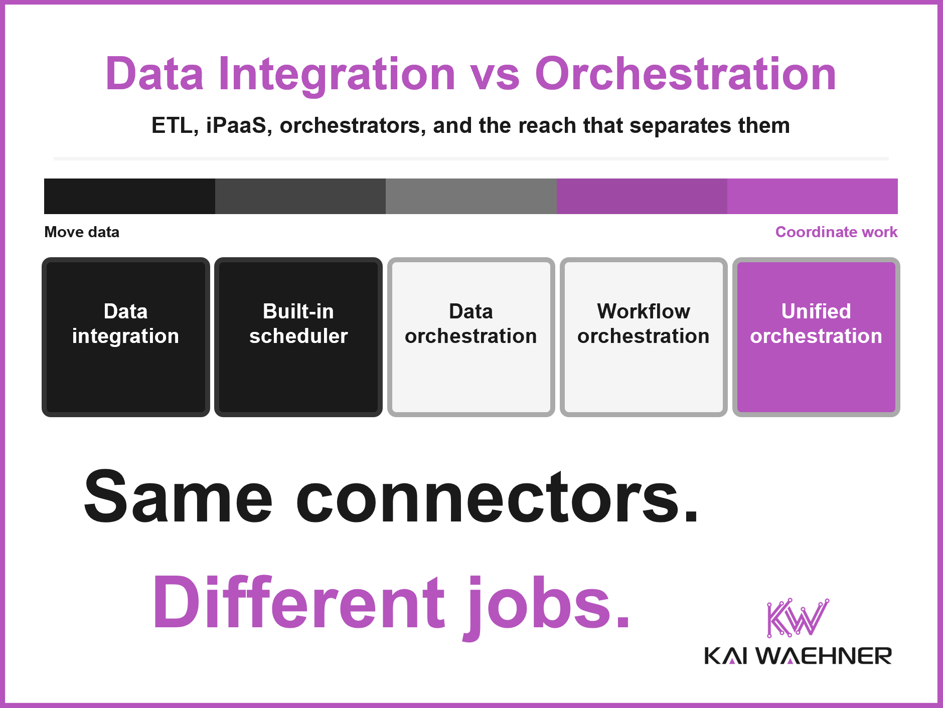 Data integration vs workflow orchestration reach spectrum, from moving data on the left to coordinating work across categories on the right, ending in unified orchestration