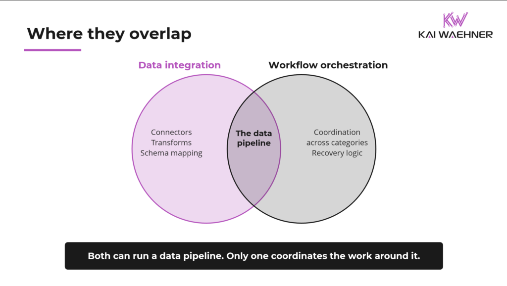 Venn diagram showing the data pipeline as the overlap between data integration and workflow orchestration