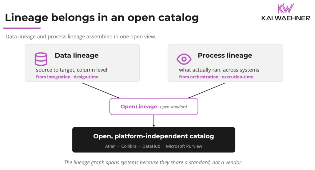 Data lineage and process lineage feeding an open, platform-independent catalog through the OpenLineage standard