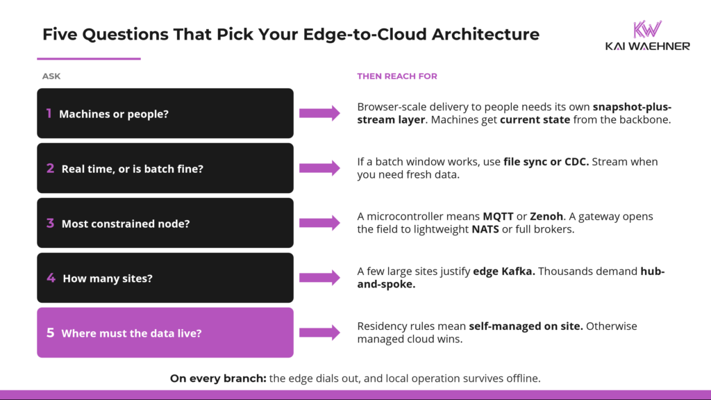 Five questions, on consumer type, latency, constrained node, site count, and data residency, narrow the architecture before any product evaluation.
