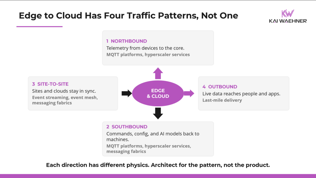 Diagram of the four edge to cloud traffic patterns: northbound telemetry, southbound control, site-to-site sync, and outbound delivery around a central edge and cloud hub