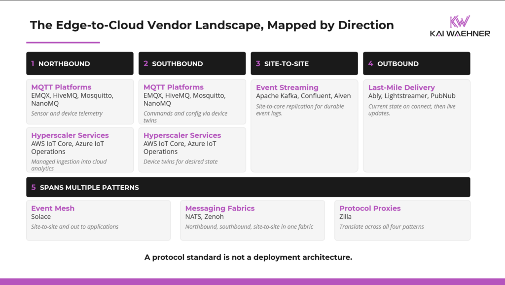 Seven vendor categories mapped to the four edge to cloud patterns, including MQTT platforms, hyperscaler services, event streaming, event mesh, and messaging fabrics