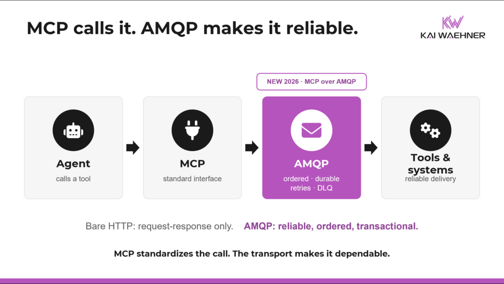 Flow showing an AI agent calling a tool through MCP as the interface and AMQP as the transport that adds ordering, durability, retries, and dead-letter queues before reaching tools and systems.