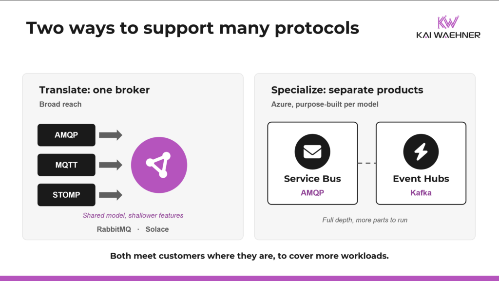 Two approaches to supporting multiple messaging protocols: a single multi-protocol broker that translates to a shared model, shown with RabbitMQ and Solace, versus separate purpose-built products bridged together, shown with Azure Service Bus for AMQP and Event Hubs for Kafka.