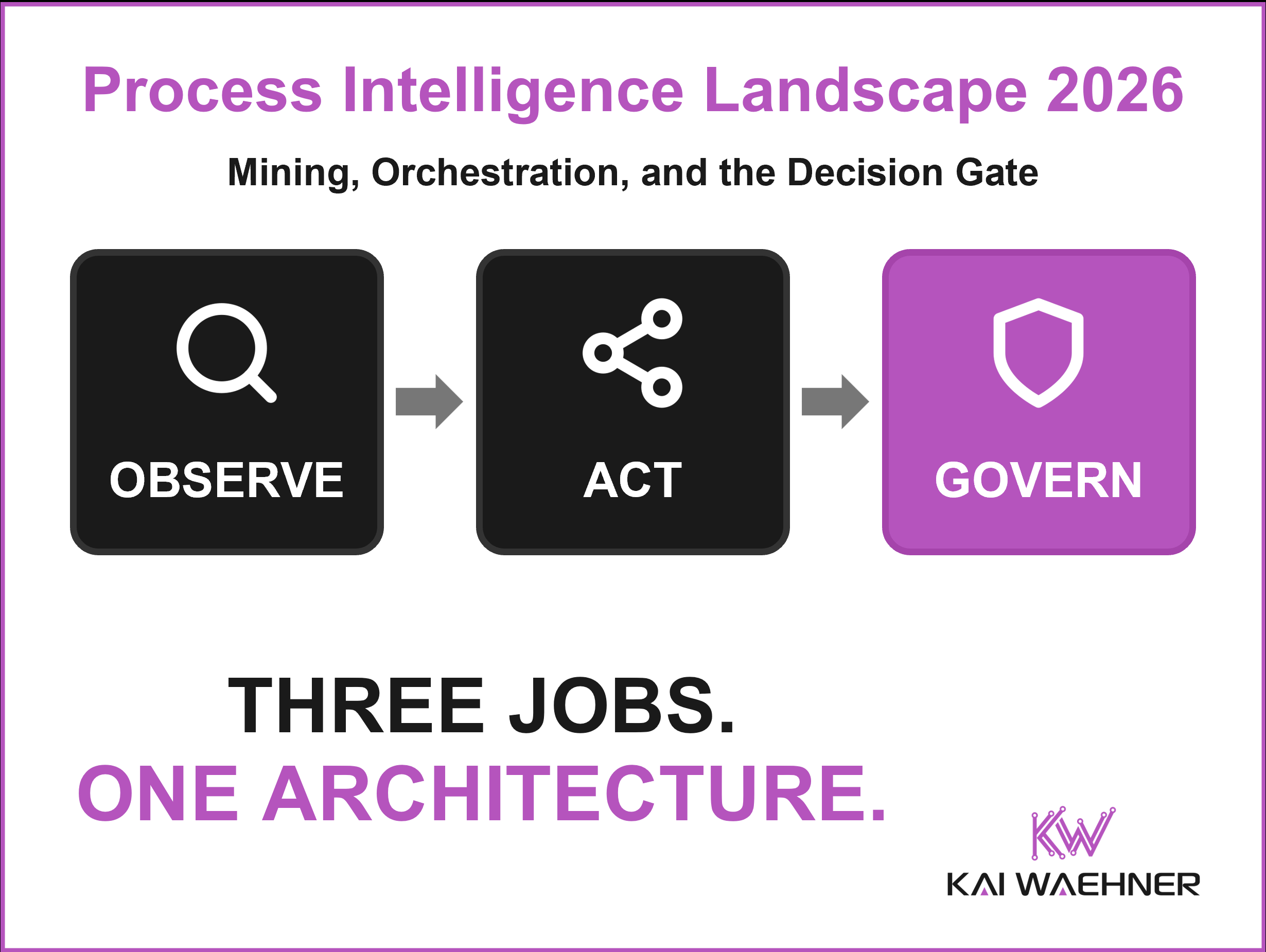 Process Intelligence Landscape 2026 thumbnail by Kai Waehner: mining observes, orchestration acts, the decision gate governs, three jobs in one architecture rather than one tool.