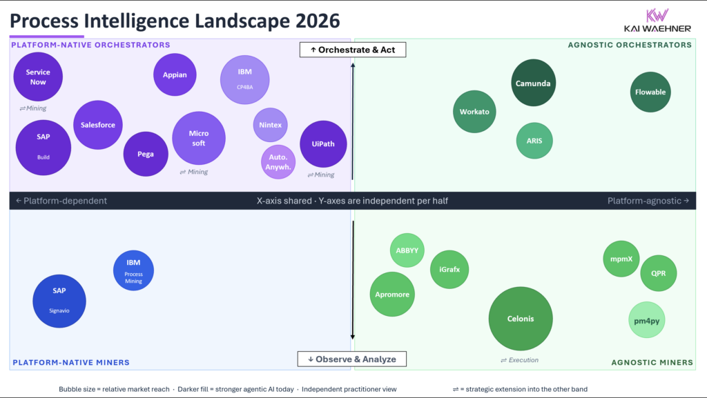 Process Intelligence Landscape 2026 by Kai Waehner: vendors mapped across two bands, process orchestration and process mining, from platform-native to agnostic, including Appian, Camunda, Celonis, Flowable, IBM, Pega, Salesforce, SAP Signavio, ServiceNow, and UiPath.