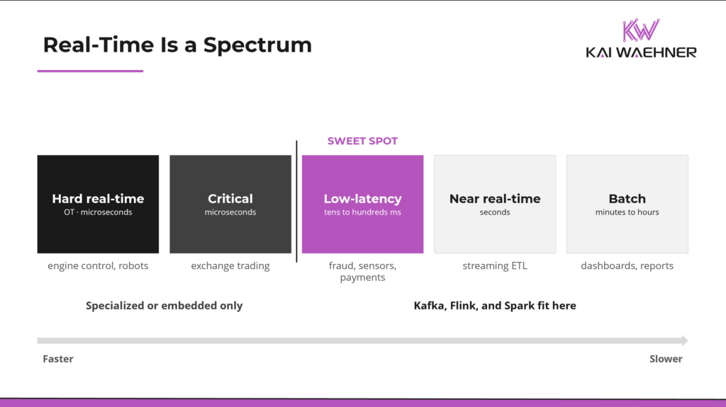 Latency spectrum from hard real-time OT through critical, low-latency, near real-time, and batch, marking where Kafka, Flink, and Spark fit and where they do not.