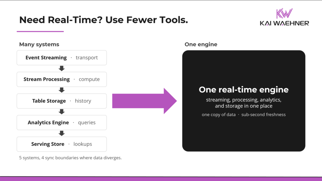 Comparison of a five-system real-time pipeline, event streaming, stream processing, table storage, analytics engine, and serving store, against one real-time engine that unifies streaming, processing, analytics, and storage.