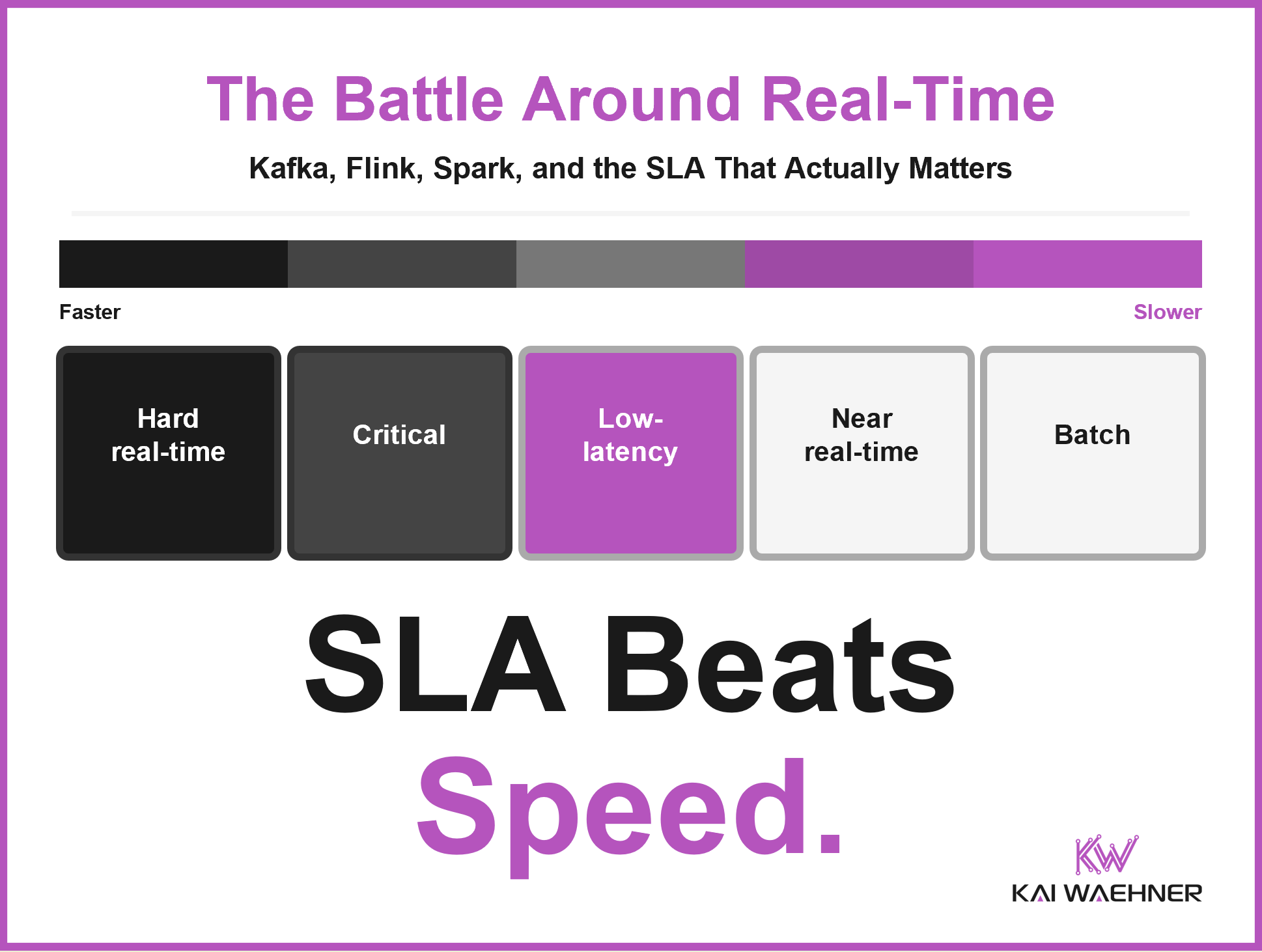 Thumbnail teaser for the article on Kafka vs Flink vs Spark, showing the real-time latency spectrum from hard real-time to batch with the low-latency tier highlighted, and the line SLA Beats Speed.
