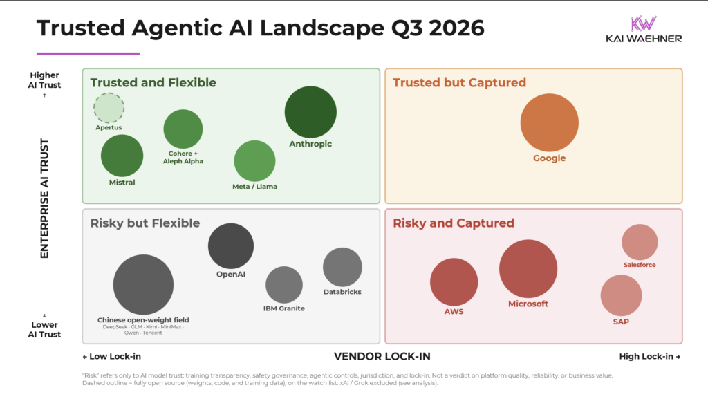 Trusted Agentic AI Landscape Q3 2026 matrix mapping enterprise AI vendors by enterprise AI trust and vendor lock-in across four quadrants