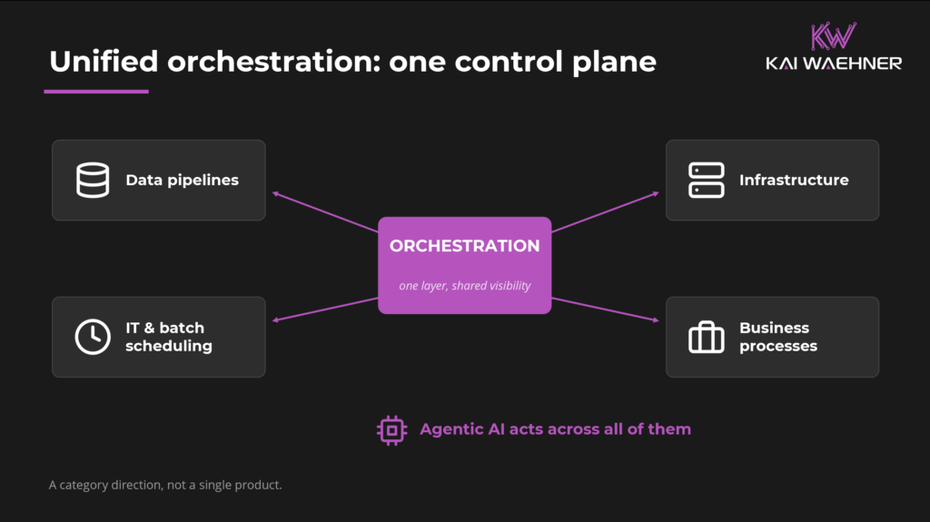 Unified orchestration as one control plane coordinating data pipelines, infrastructure, business processes, and IT scheduling